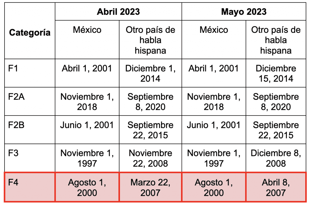 Mayo 2023 Ya SaliÓ El Boletín De Visas Abogada Jessica Dominguez 3006