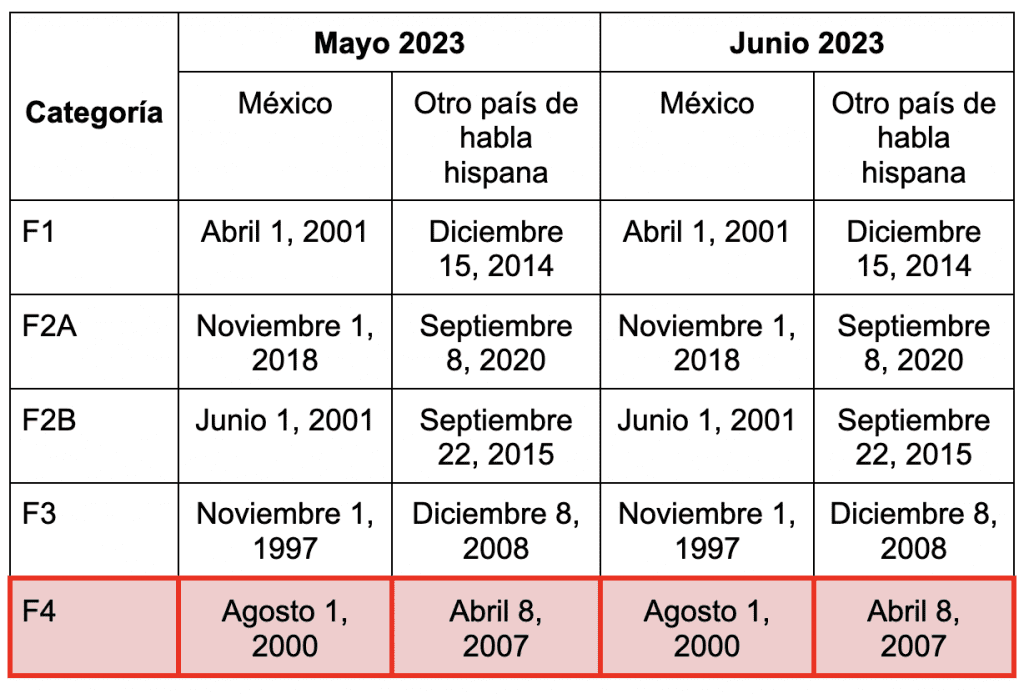 Junio 2023 YA SALIÓ el Boletín de Visas Abogada Jessica Dominguez