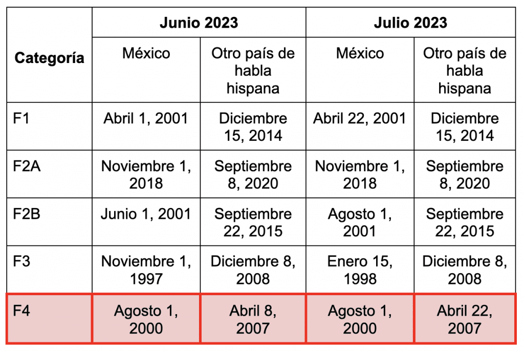 Julio 2023 YA SALIÓ el Boletín de Visas Abogada Jessica Dominguez