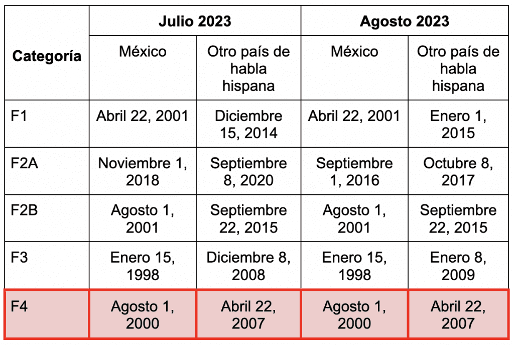 Agosto 2023 YA SALIÓ el Boletín de Visas Abogada Jessica Dominguez