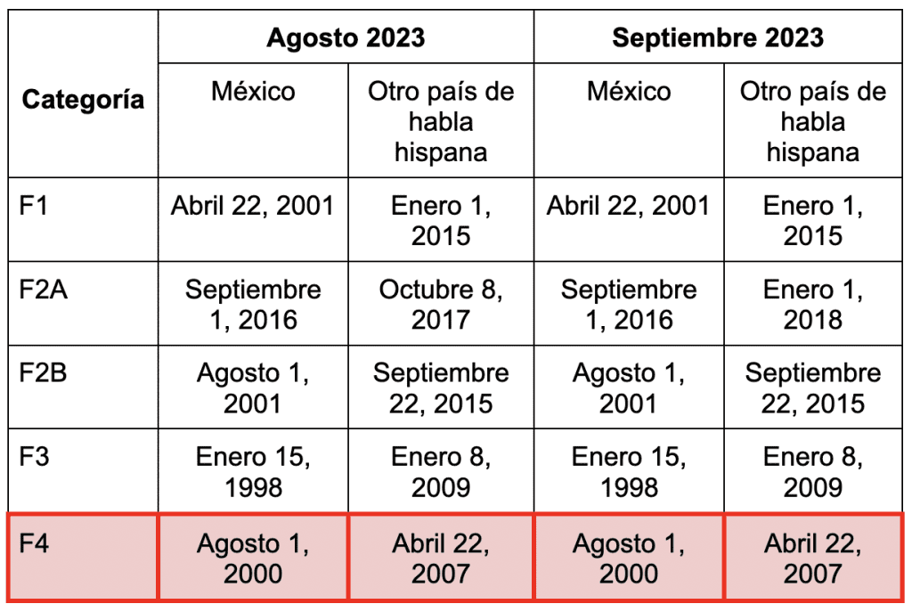 Septiembre 2023 YA SALIÓ el Boletín de Visas Abogada Jessica Dominguez