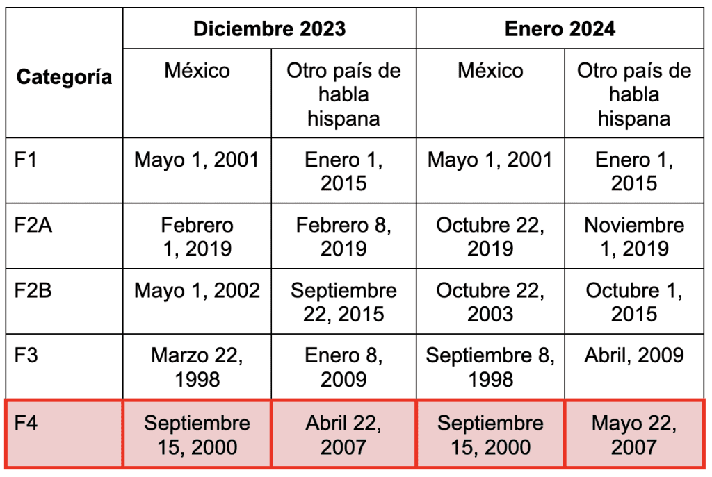 Enero 2024 YA SALIÓ el Boletín de Visas Abogada Jessica Dominguez